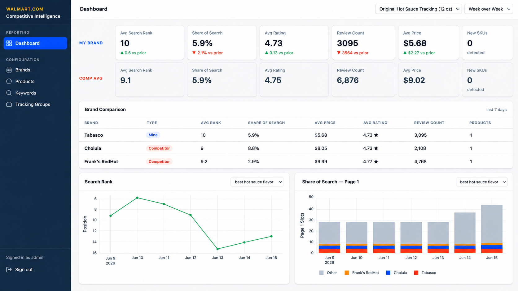 Walmart.com Competitive Intelligence — dashboard output